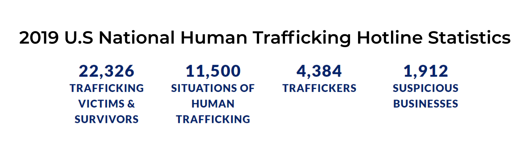 save our women trafficking stats
